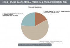 Update Real Count Pilpres 2024, Data Masuk telah mencapai 74.61%, Prabowo-Gibran Masih Unggul