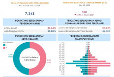 7.243 Pendatang Baru Tercatat Tiba di Jakarta, per 16 April-15 Mei 2024 